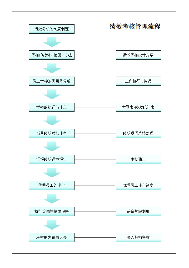 员工绩效考核管理流程.docx