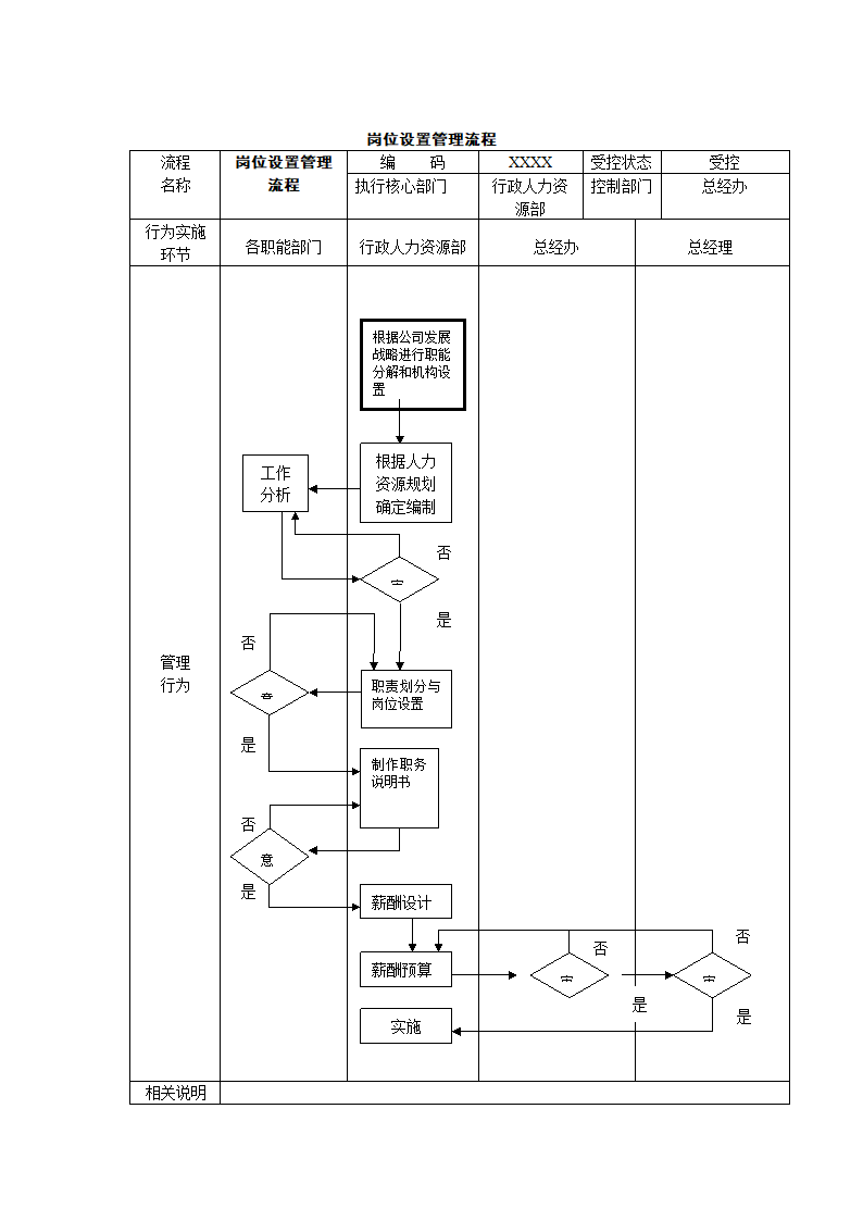 岗位设置管理流程表.docx