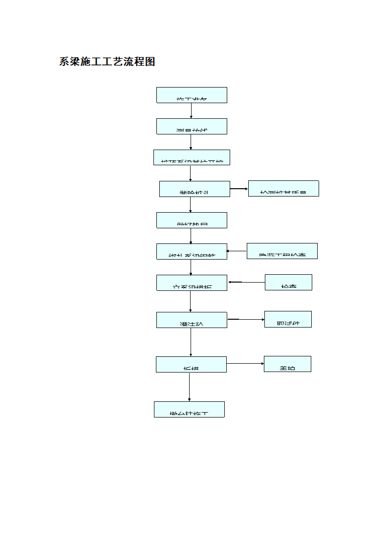 系梁施工工艺流程图doc.doc第1页