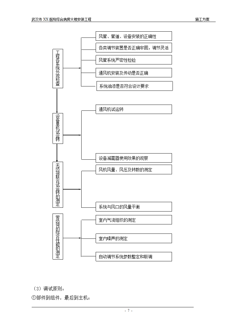 武汉某医院综合病房楼通风防排烟施工方案.doc第7页