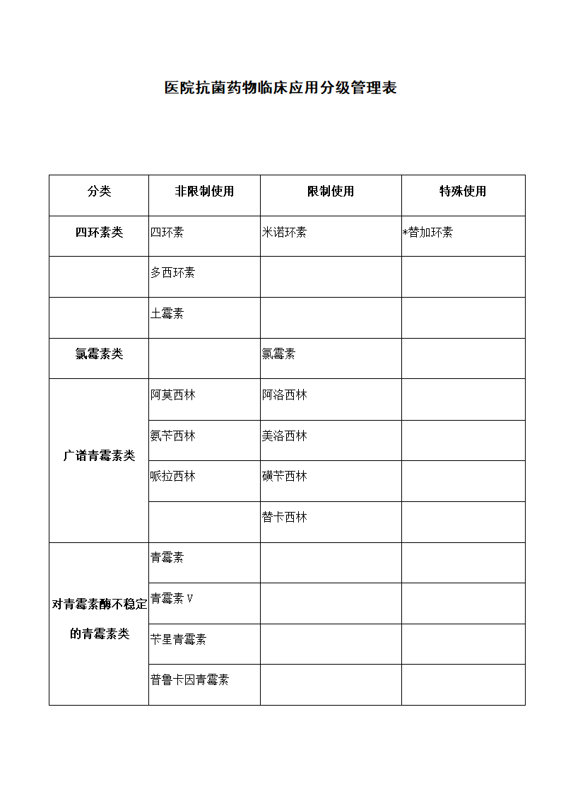 医院抗菌药物临床应用分级管理表.docx