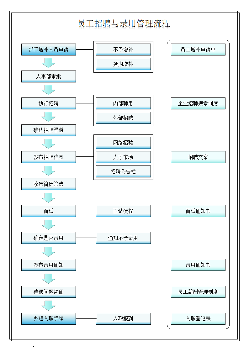 招聘员工管理流程图.docx