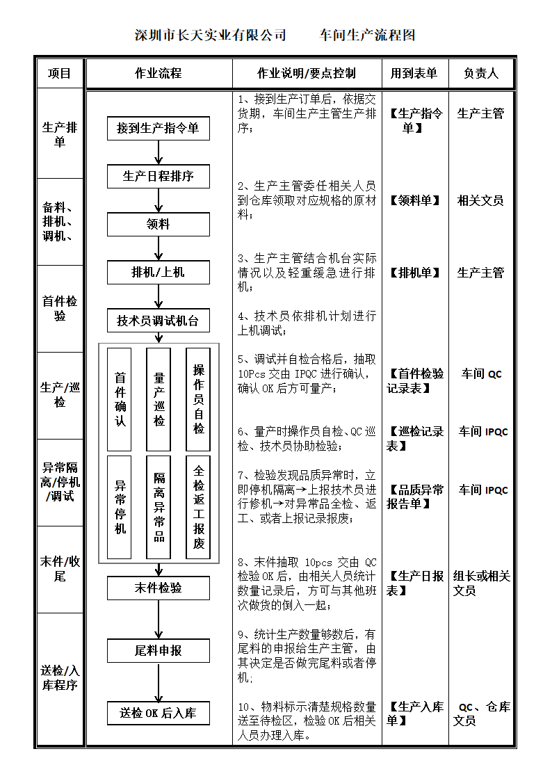 车间生产流程图.docx