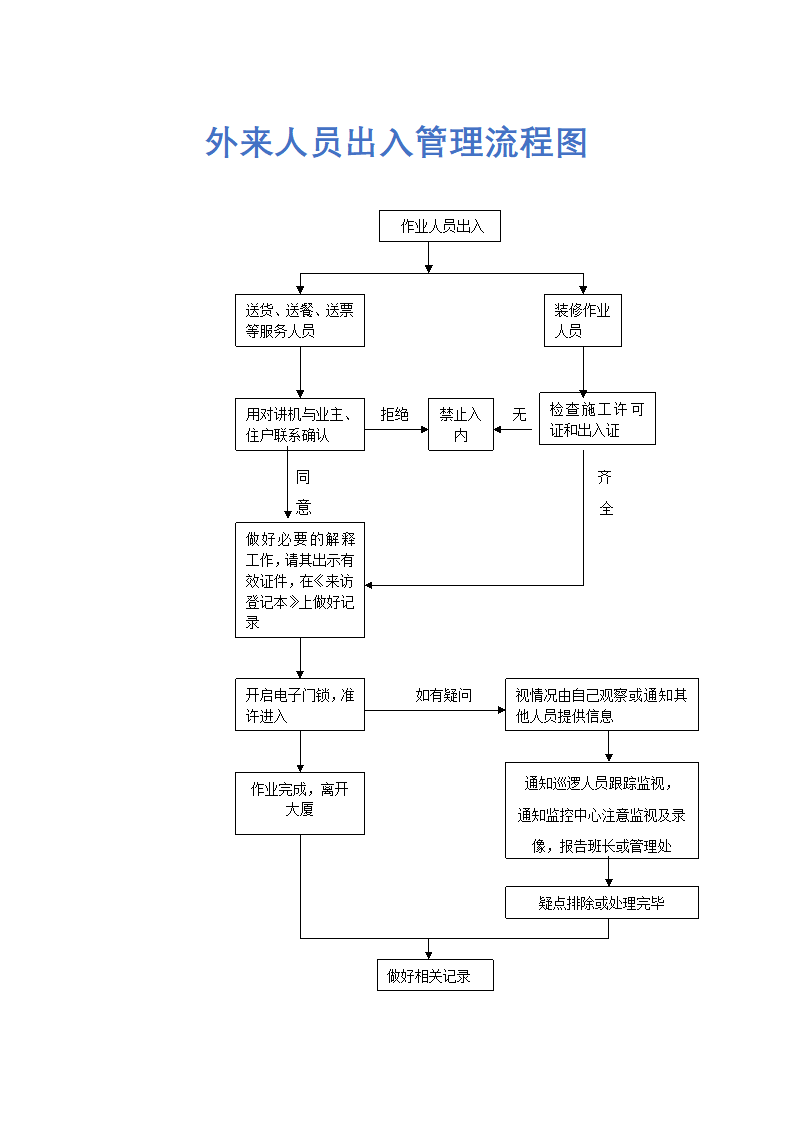 外来人员出入管理流程图.docx