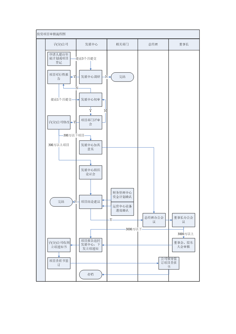 投资业务流程图.docx