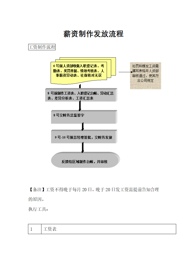 薪酬管理-薪资制作发放流程附工资表模板.docx