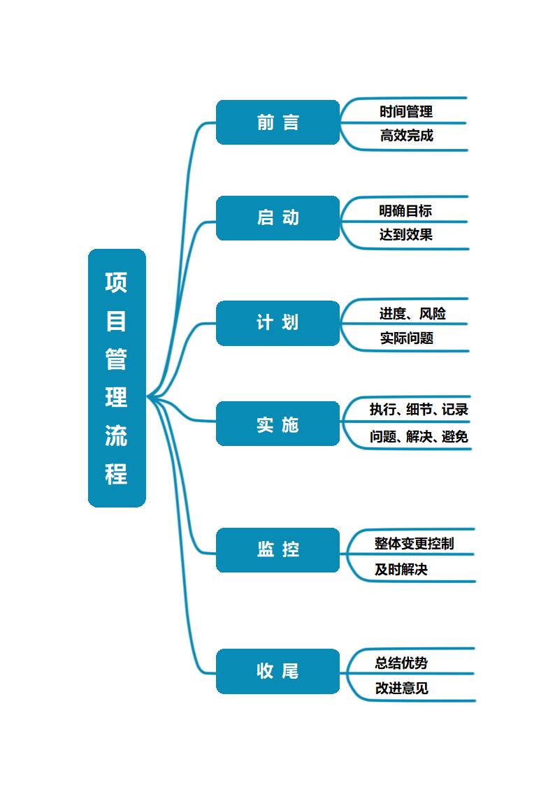 项目管理流程模板.docx