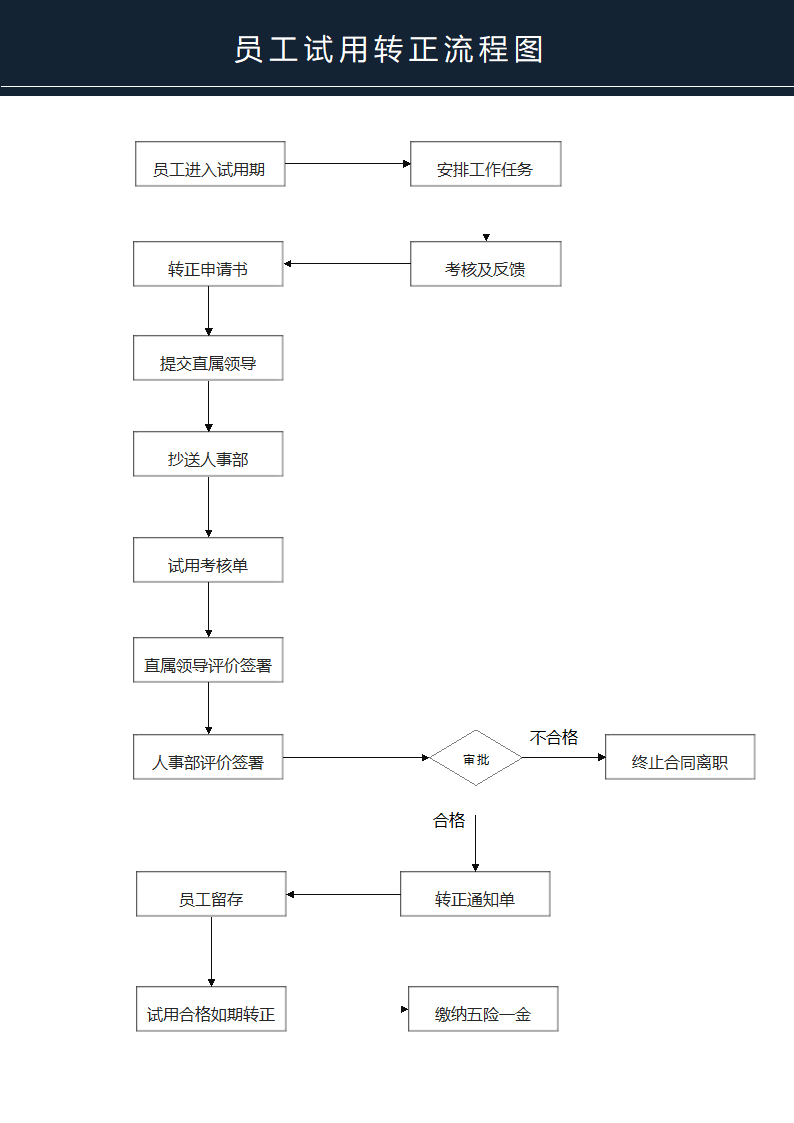 员工试用转正流程图.docx