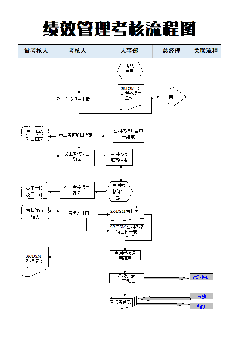 绩效管理考核流程图.docx