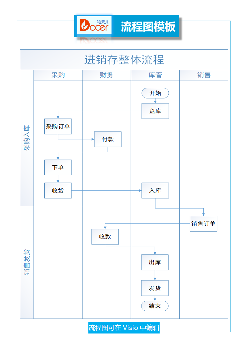 进销存整体流程图.docx