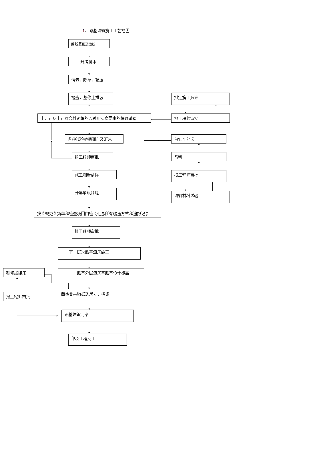 路基填筑施工工艺框图方案.doc第1页
