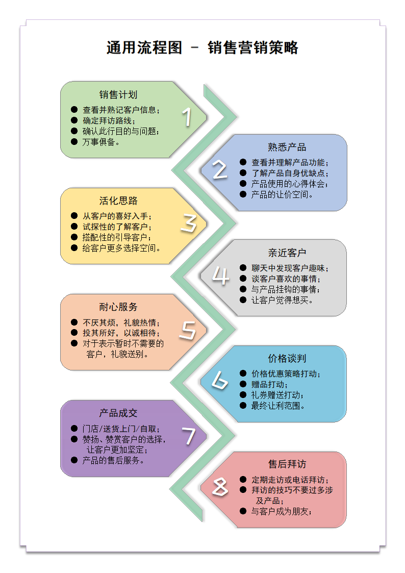 销售营销通用流程图.docx