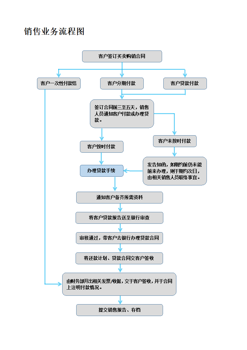 销售业务流程图.docx第1页