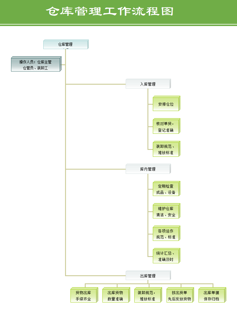 仓库管理工作流程图.doc