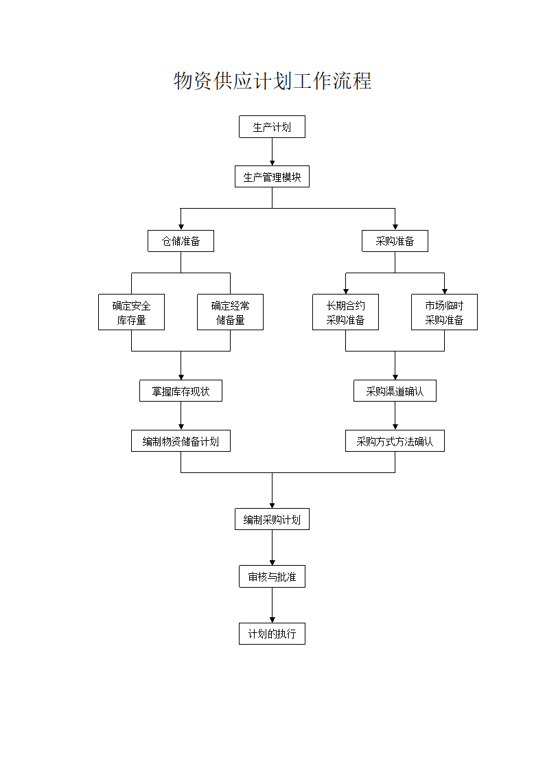 物资供应计划工作流程图.docx