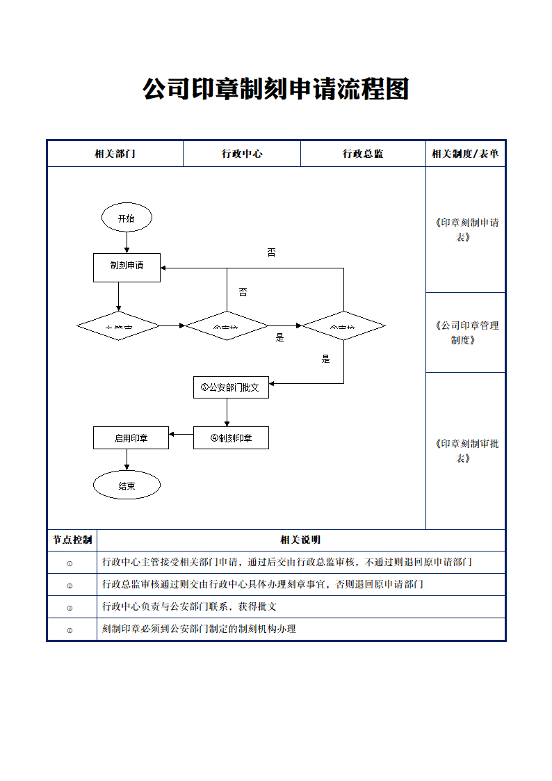 公司印章制刻申请流程.doc