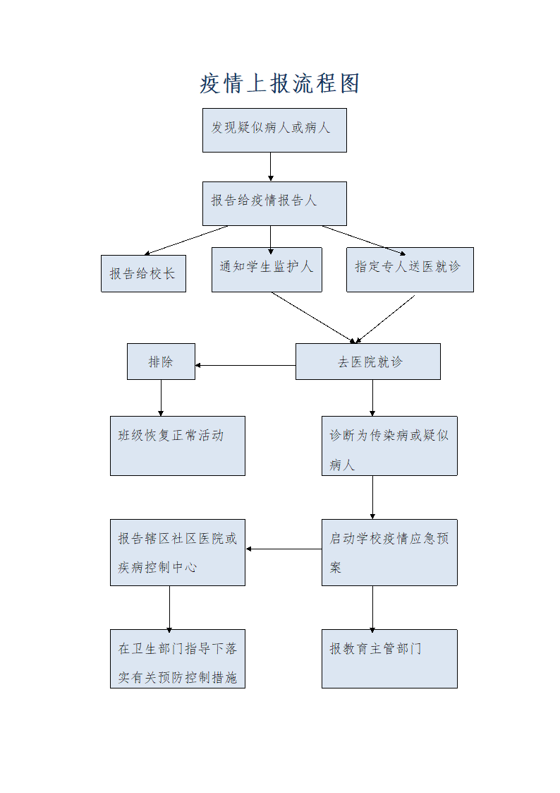 疫情上报流程图.doc