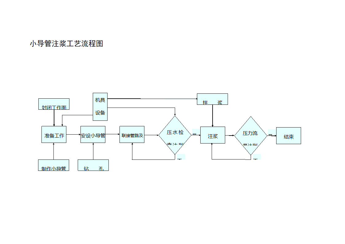 小导管注浆工艺流程图.doc第1页