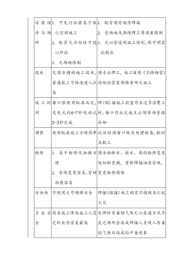 医院安装工程施组含通风空调给排水及铜管安装.doc第24页