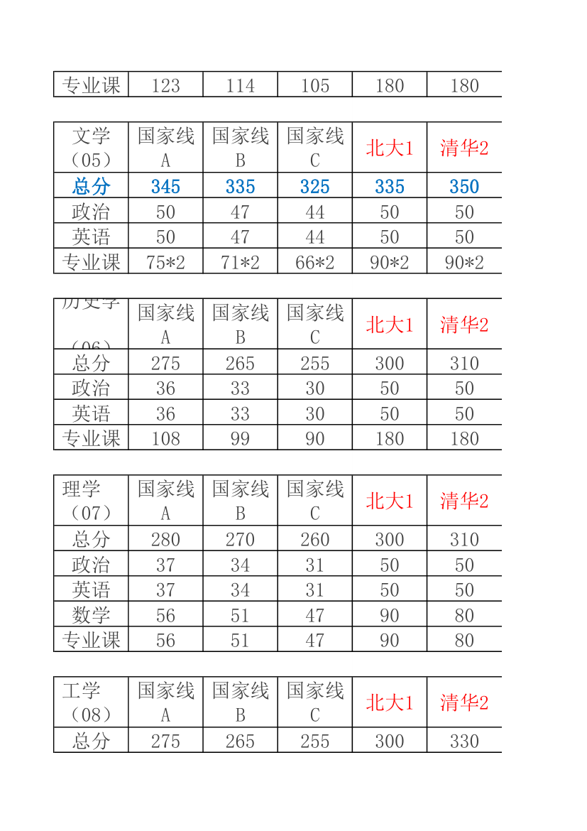 34所自主招生分数线汇总第2页