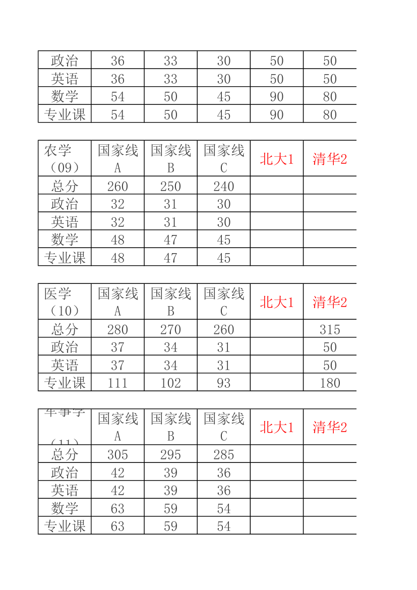 34所自主招生分数线汇总第3页