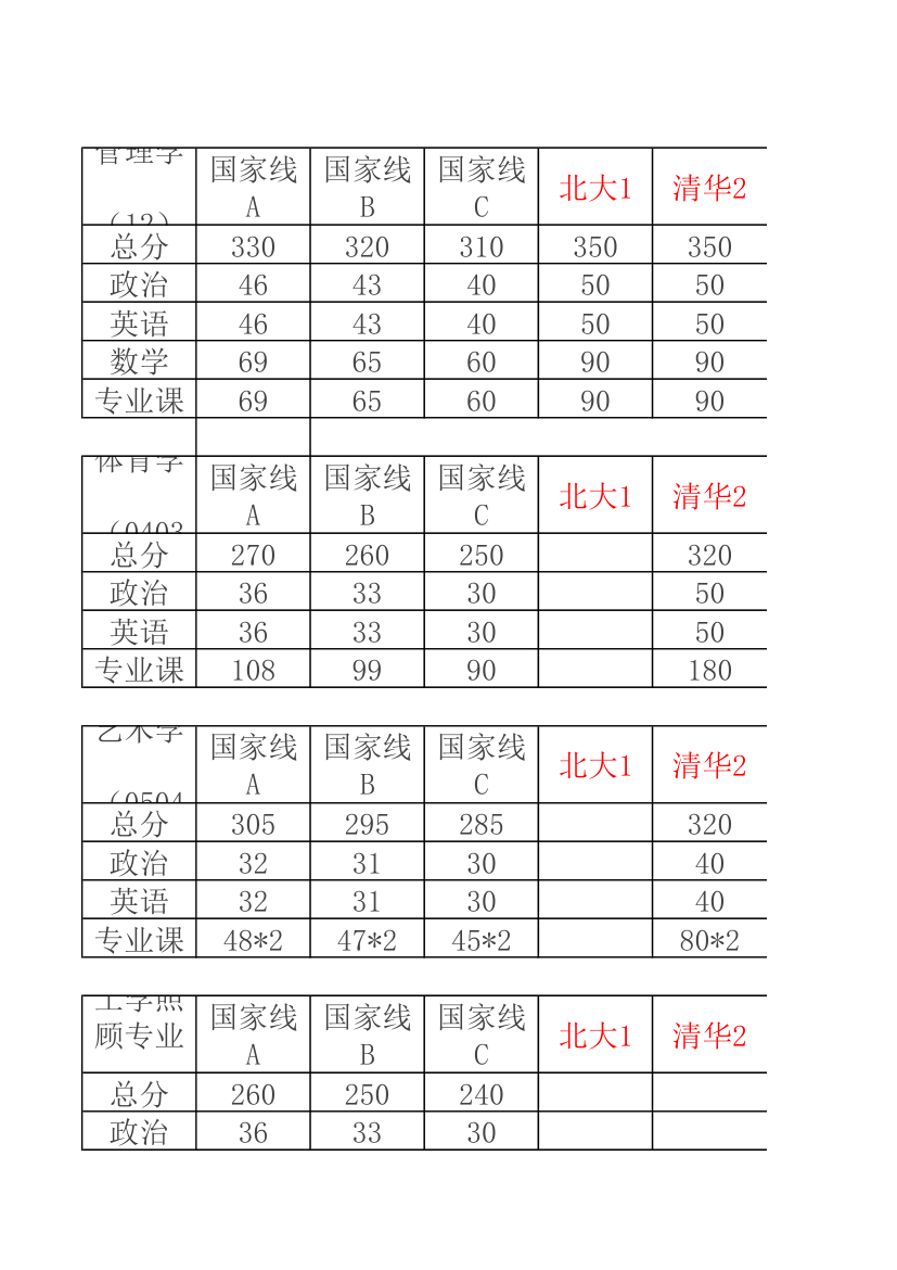 34所自主招生分数线汇总第4页