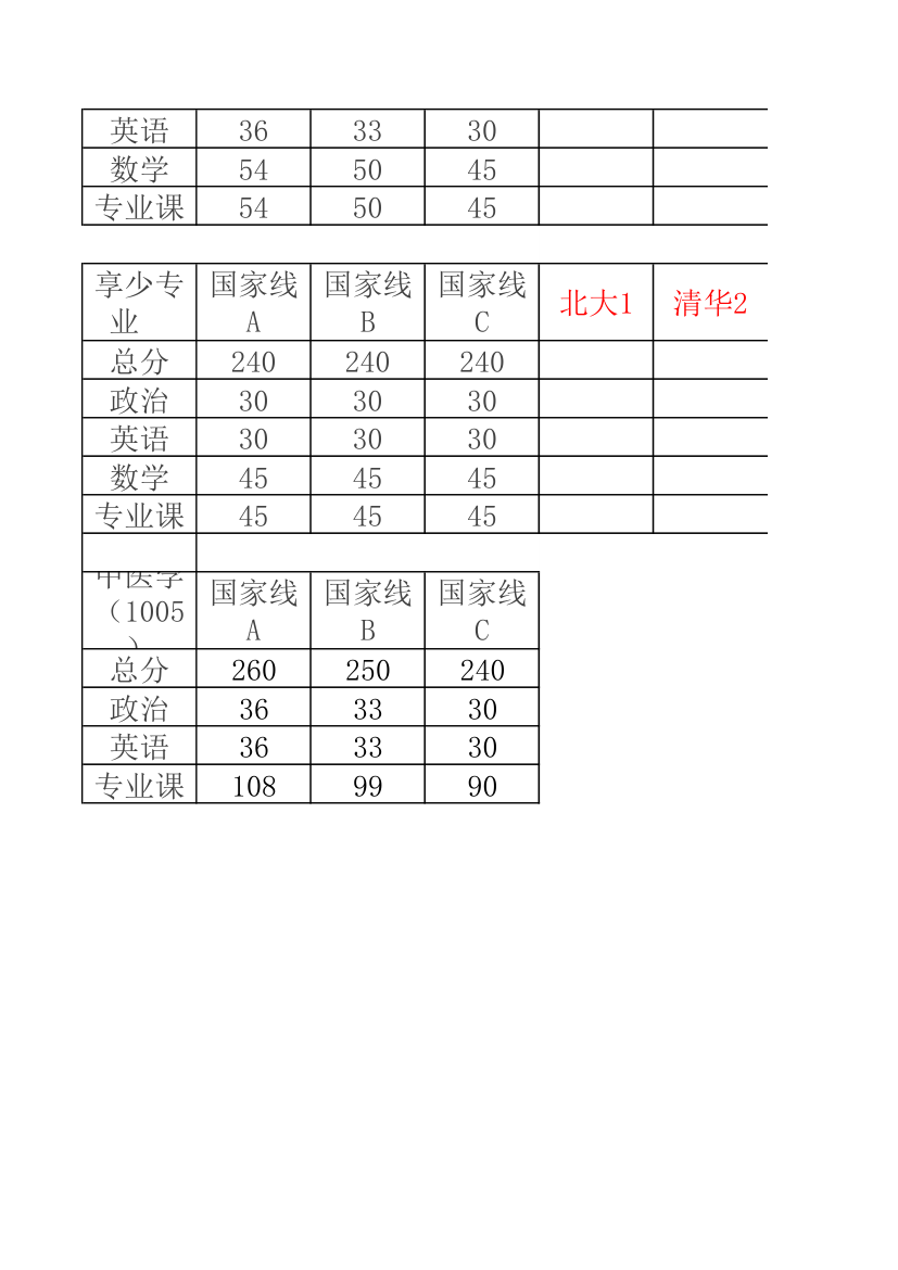 34所自主招生分数线汇总第5页