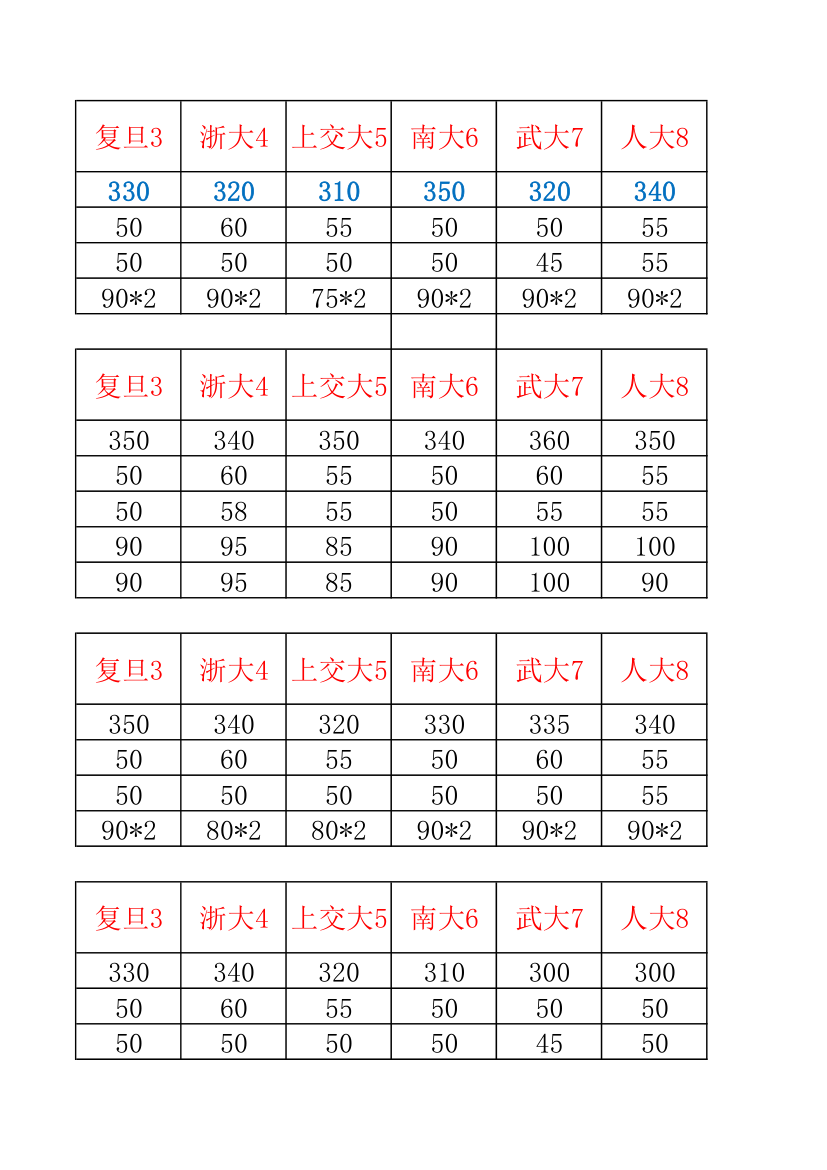 34所自主招生分数线汇总第6页