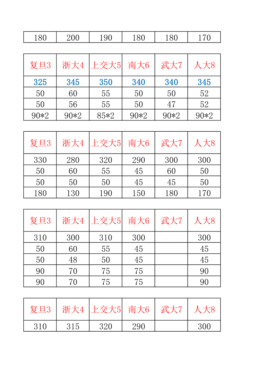 34所自主招生分数线汇总第7页