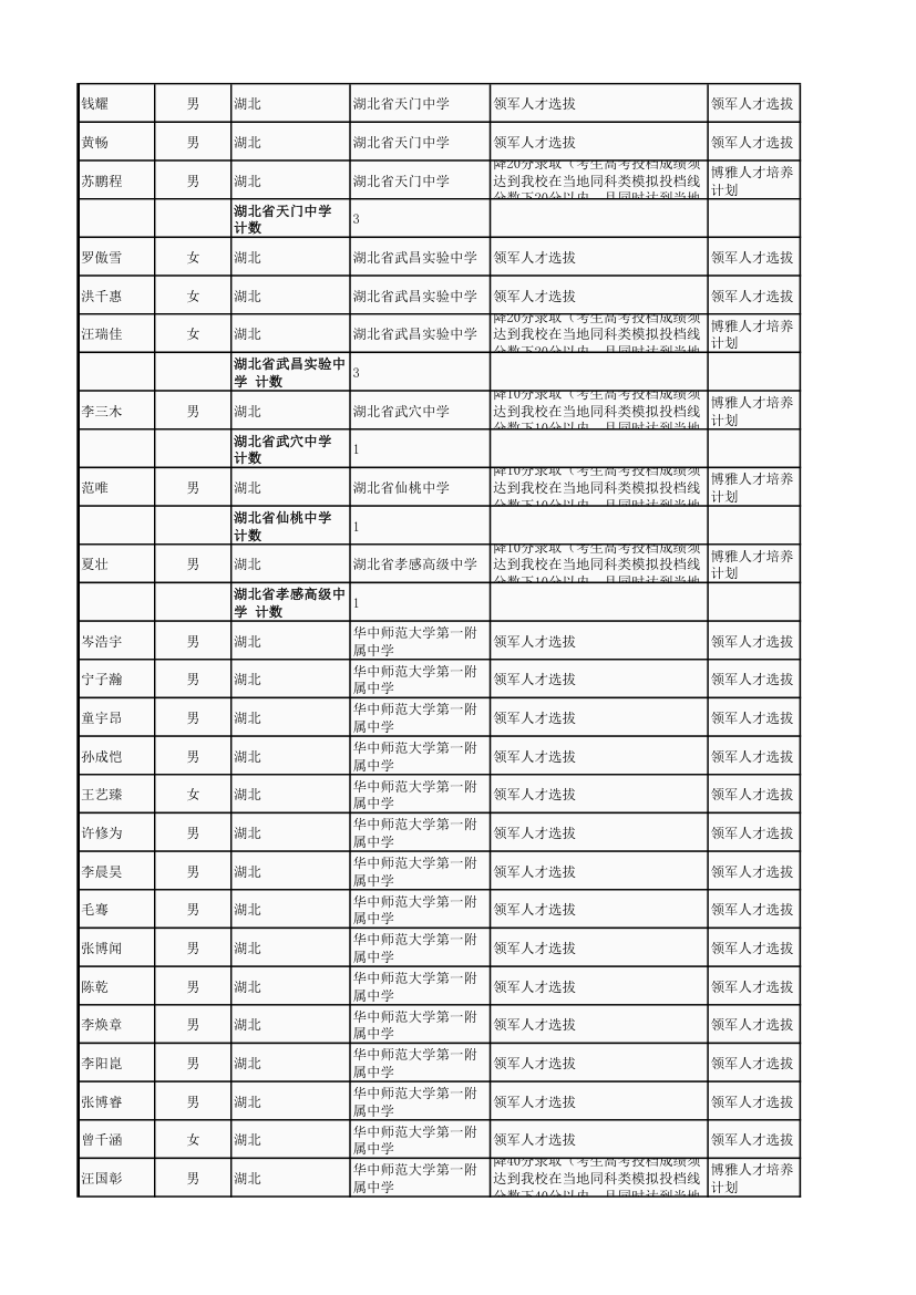 2017年高考湖北享有清华大学领军计划北京大学博雅计划综合评价名单第2页