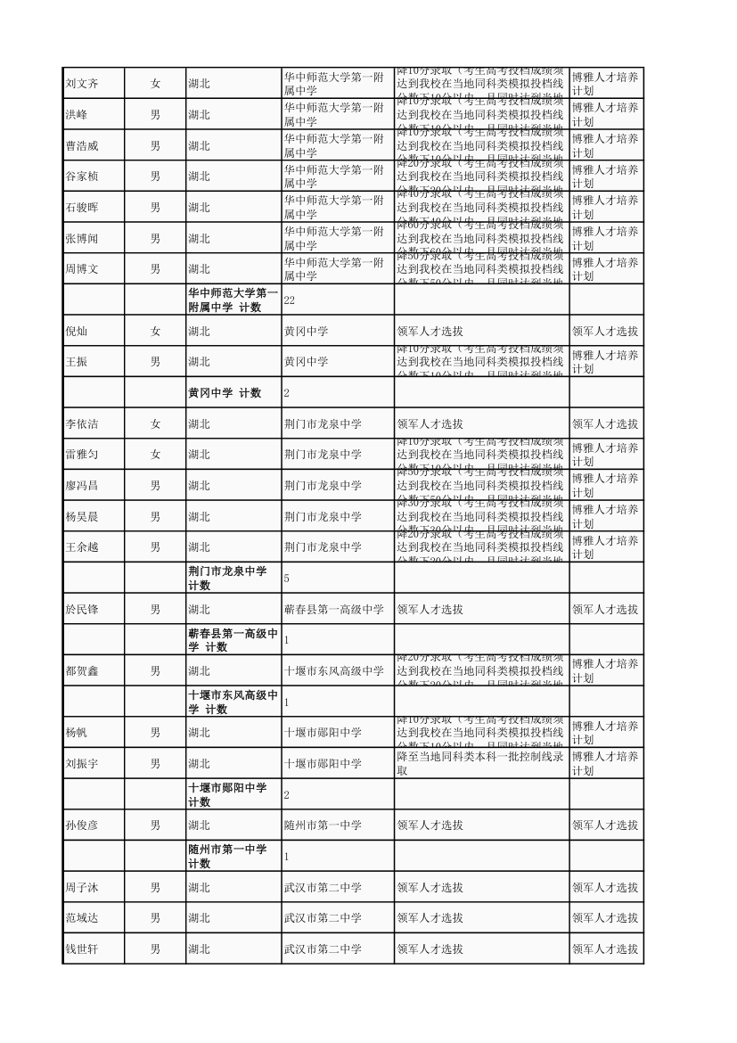 2017年高考湖北享有清华大学领军计划北京大学博雅计划综合评价名单第3页