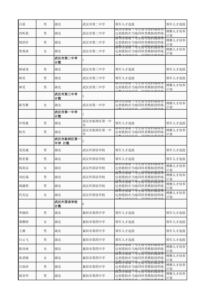 2017年高考湖北享有清华大学领军计划北京大学博雅计划综合评价名单第4页