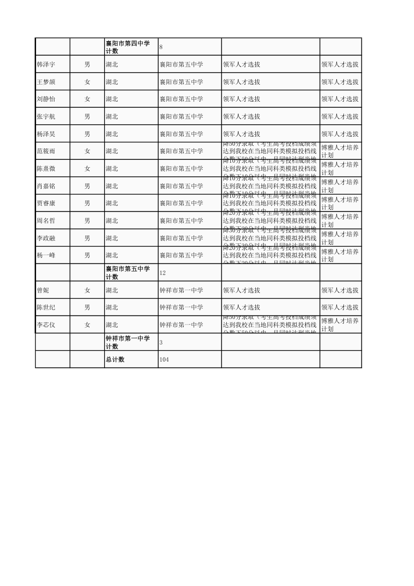 2017年高考湖北享有清华大学领军计划北京大学博雅计划综合评价名单第5页