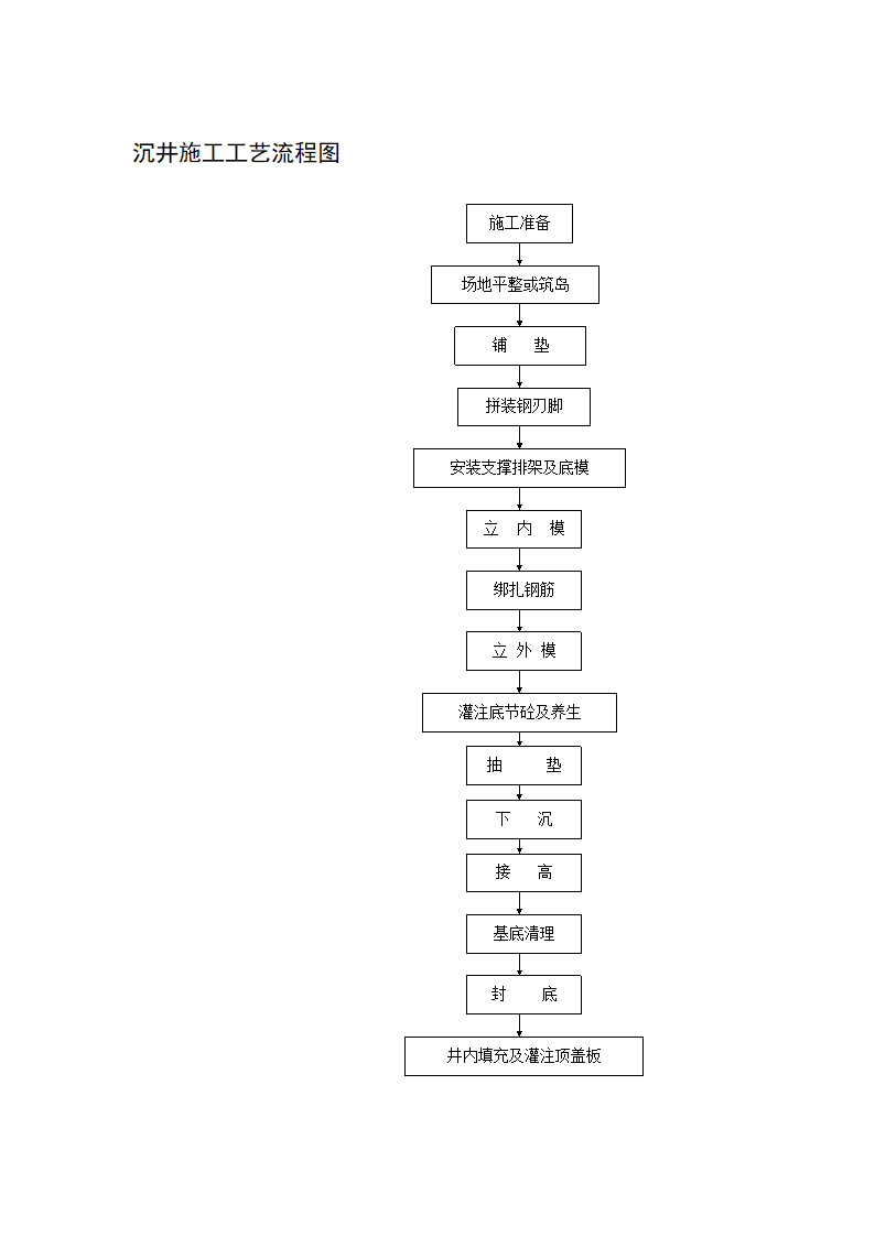 沉井施工工艺流程图.doc