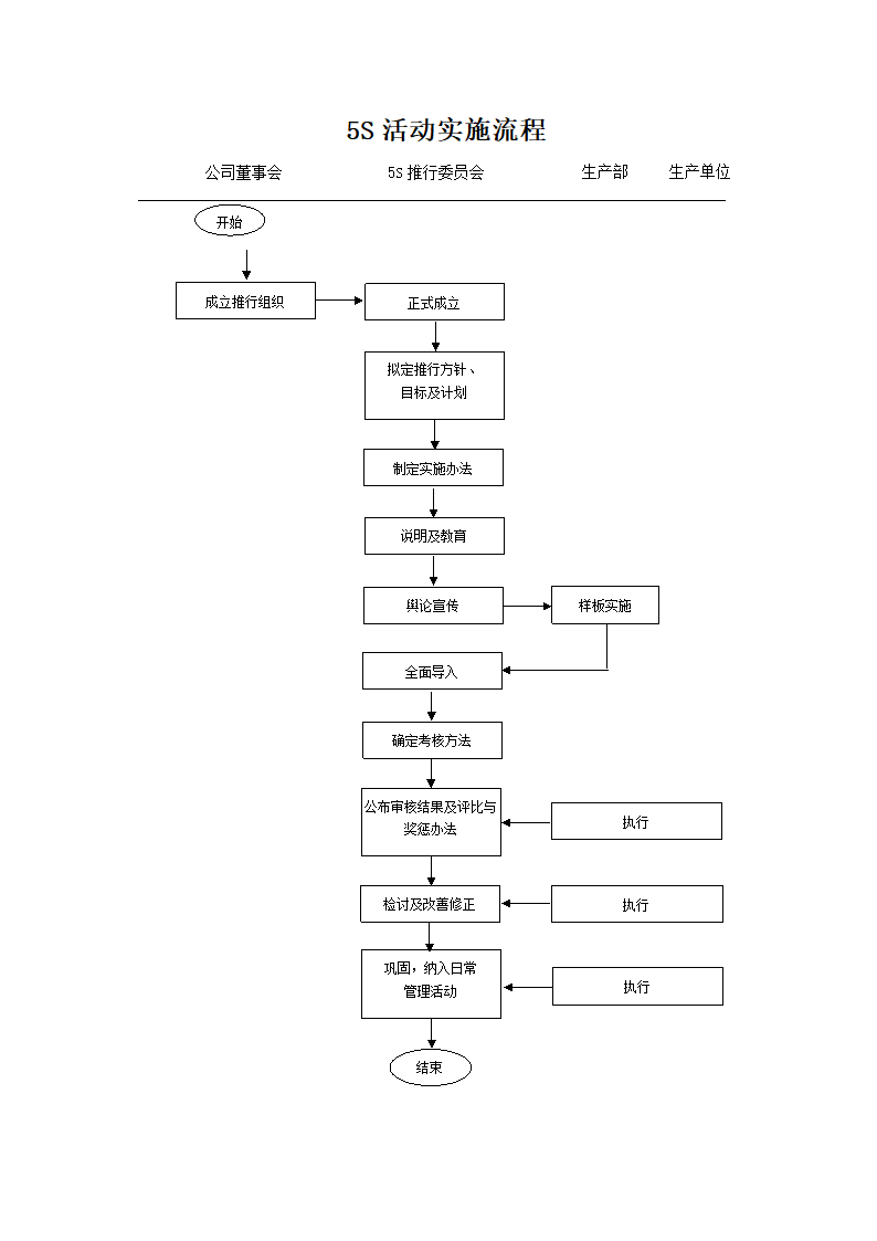 5S活动实施流程.docx