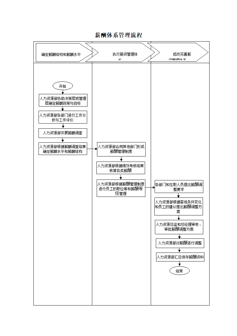 薪酬体系管理流程.docx