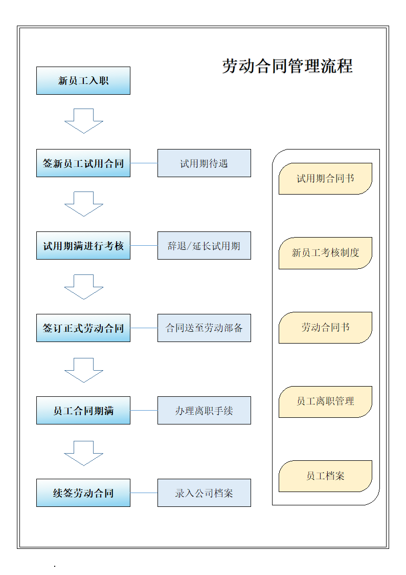 员工劳动合同管理流程.docx