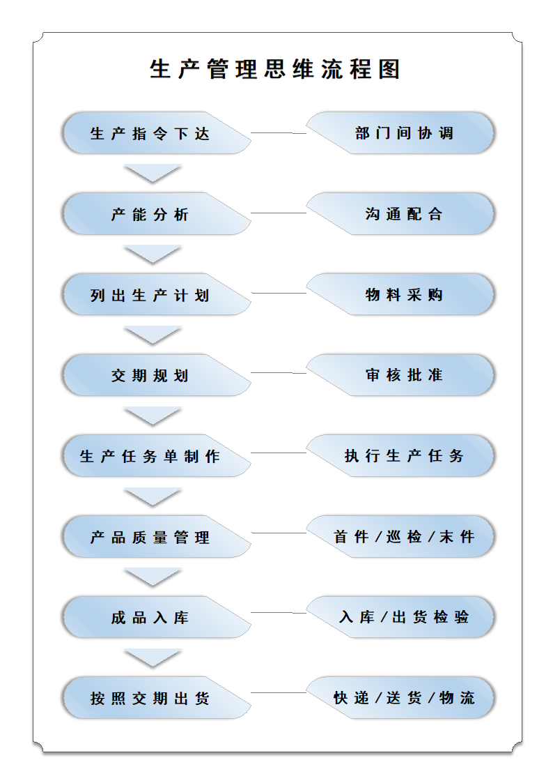 生产管理流程图.docx