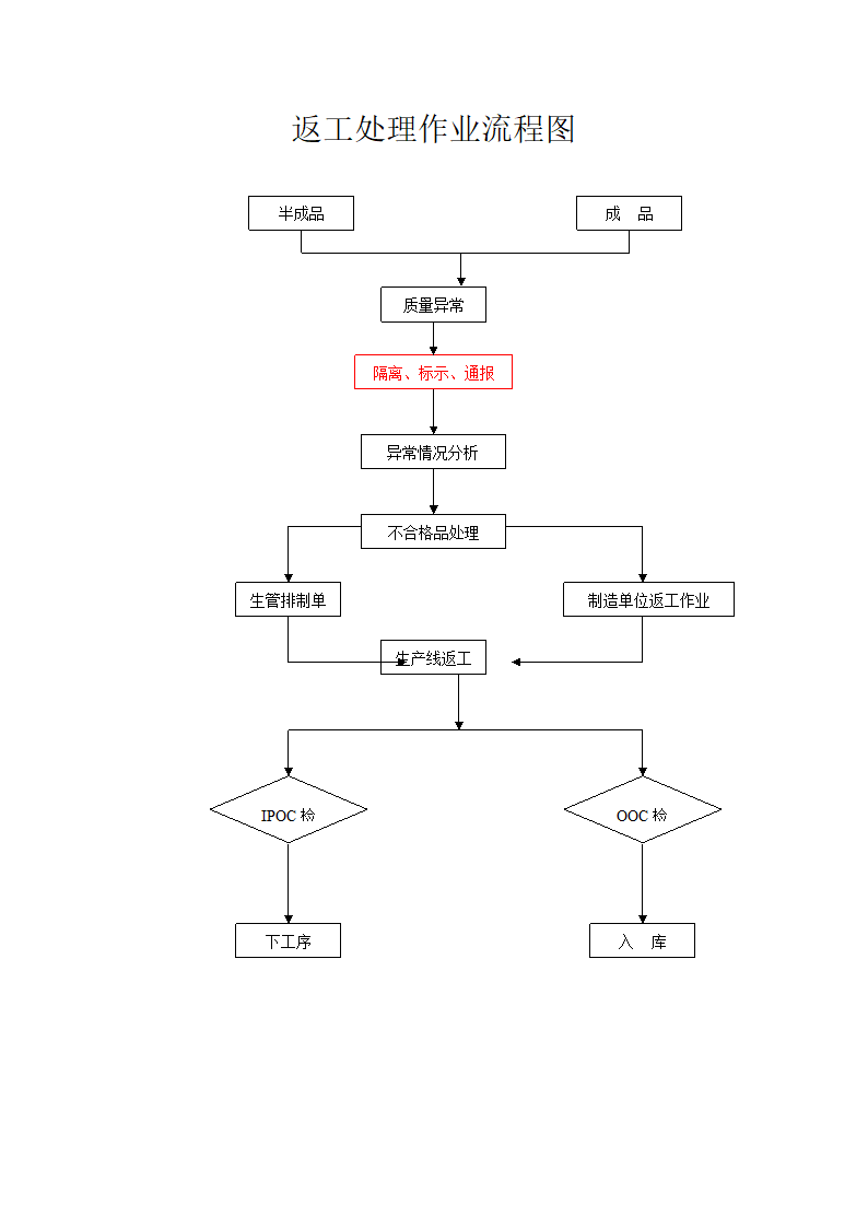 返工处理作业流程图.docx