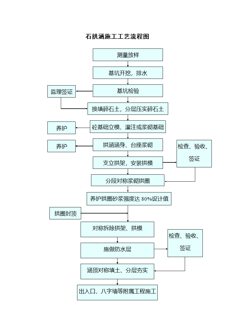 石拱涵施工工艺流程图.doc第1页