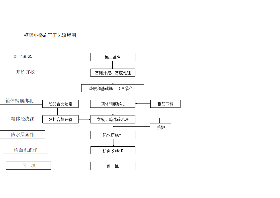 框架小桥施工工艺流程图.doc第1页