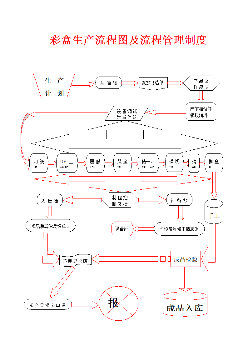 生产管理-彩盒生产流程图及流程管理制度.doc第1页