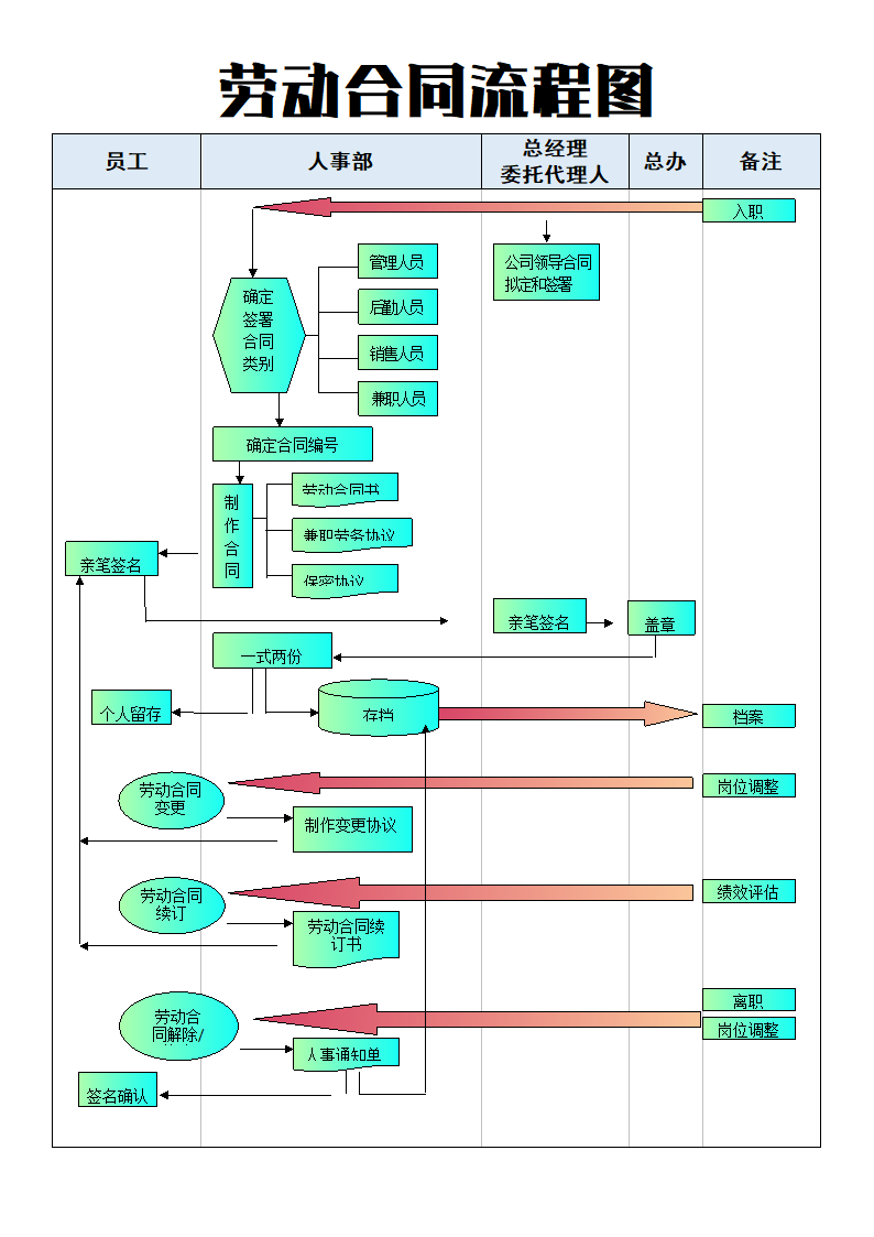 劳动合同流程图.docx