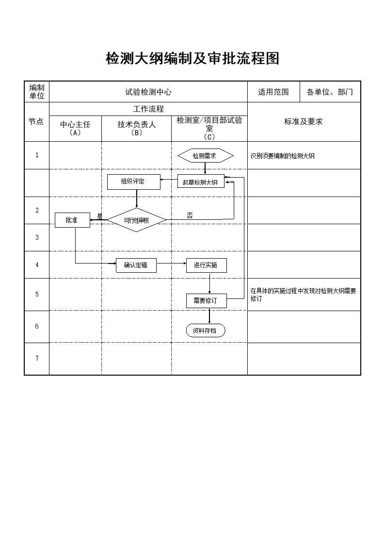检测大纲编制及审批流程图.doc