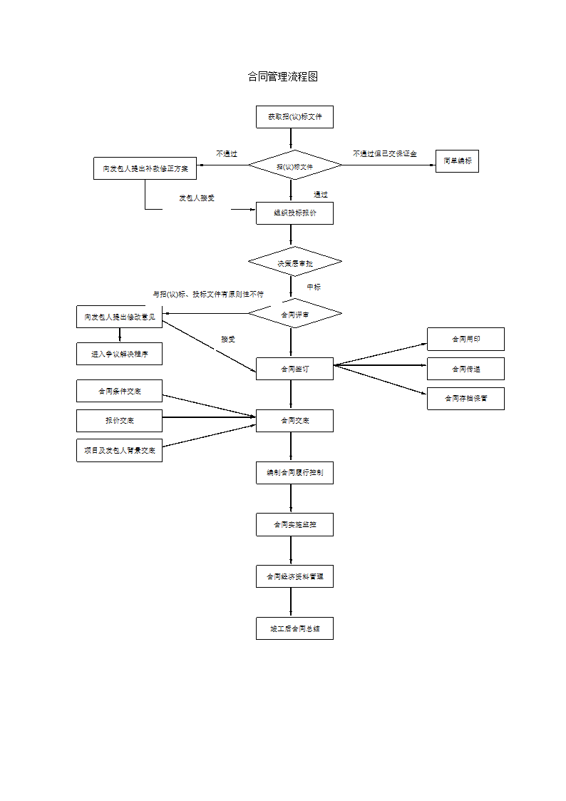 合同管理流程图.docx第2页