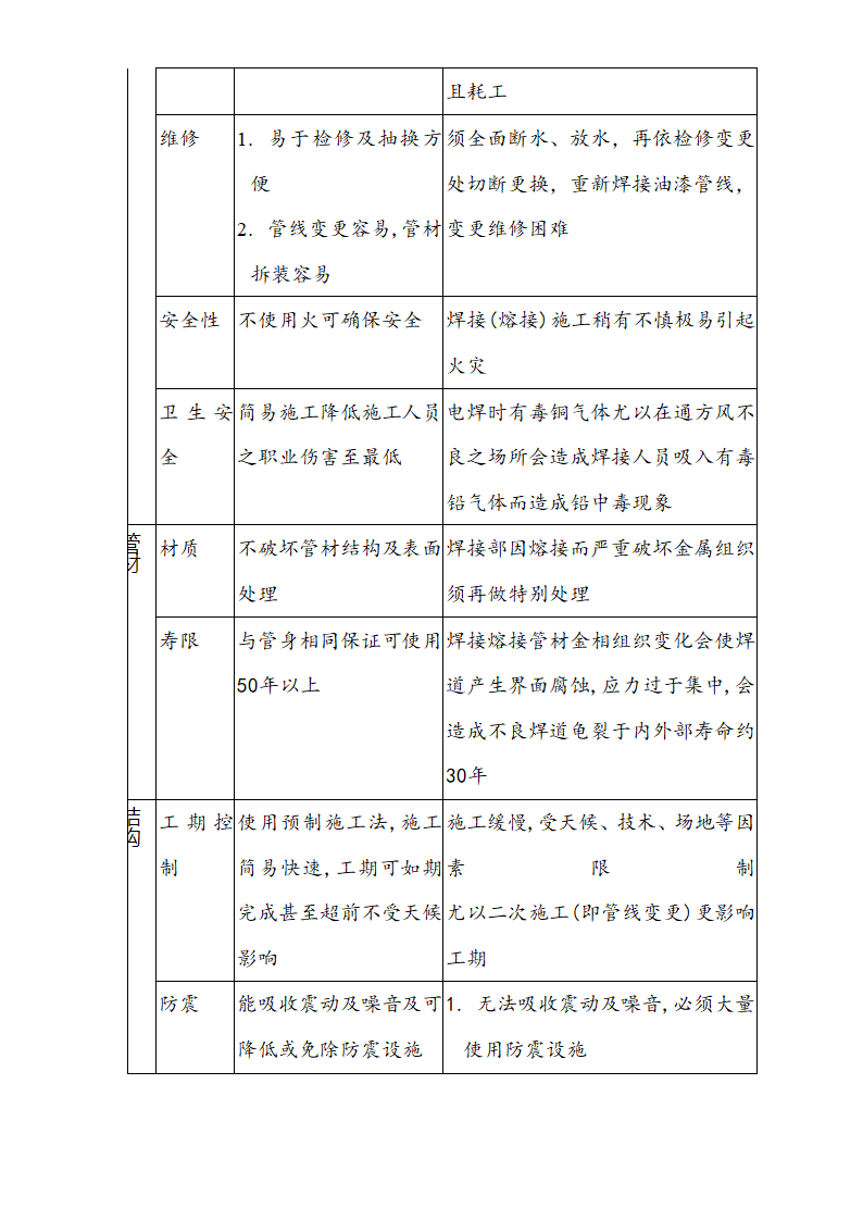 医院安装工程施组（含通风空调给排水及铜管安装）.doc第24页