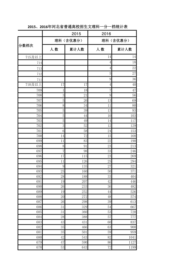 高考(河北省)2015-2016理科一分一档对比表第1页