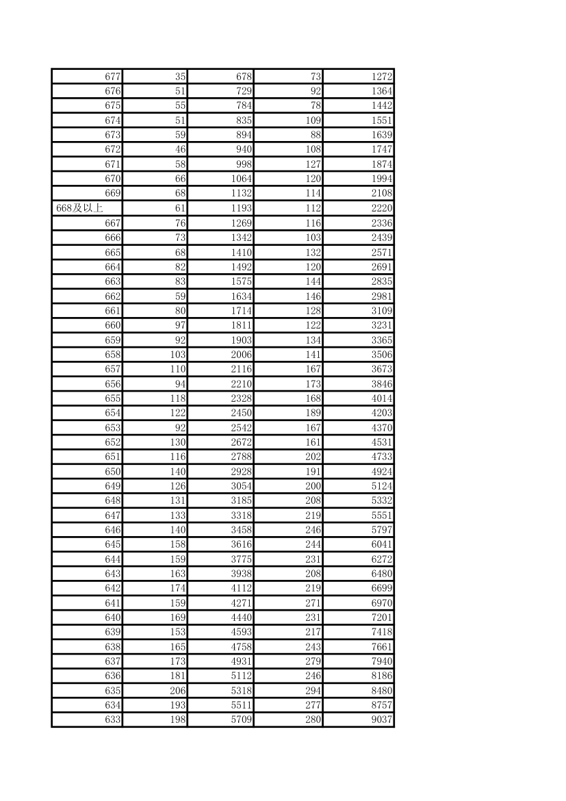 高考(河北省)2015-2016理科一分一档对比表第2页