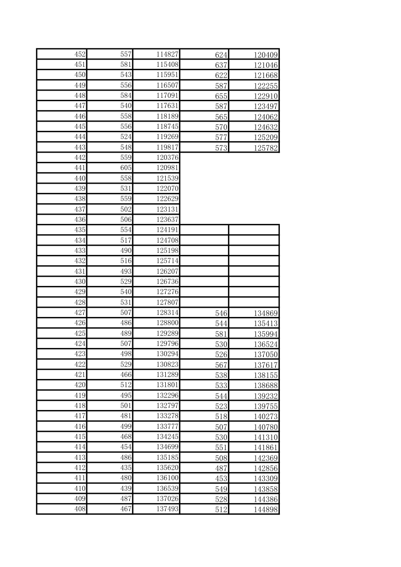 高考(河北省)2015-2016理科一分一档对比表第7页