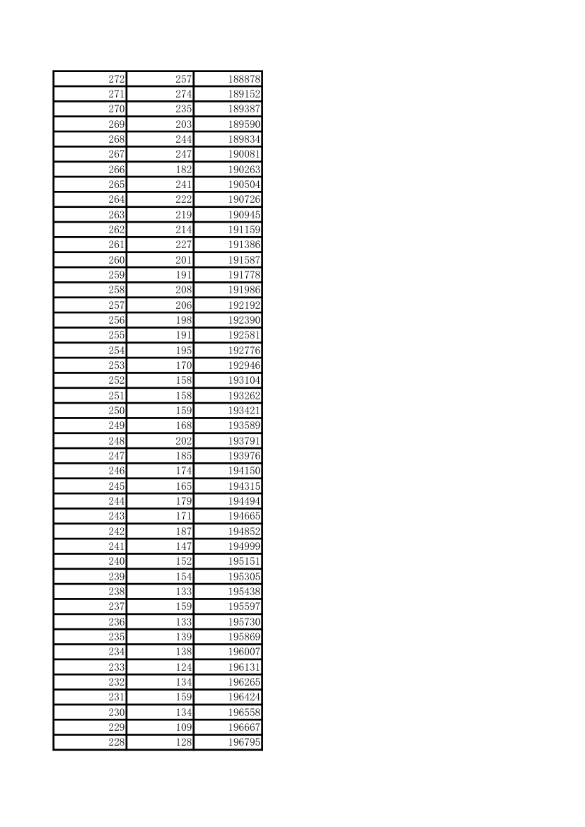 高考(河北省)2015-2016理科一分一档对比表第11页